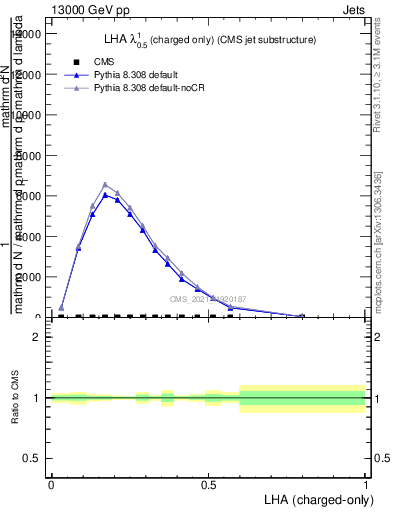 Plot of j.lha.c in 13000 GeV pp collisions