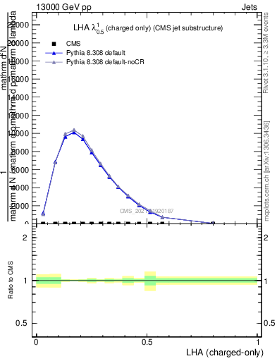 Plot of j.lha.c in 13000 GeV pp collisions