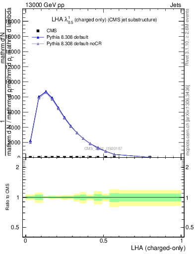 Plot of j.lha.c in 13000 GeV pp collisions