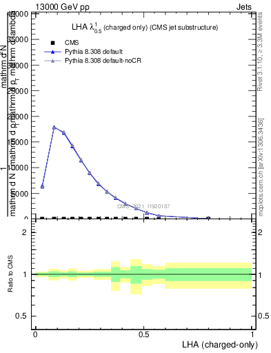 Plot of j.lha.c in 13000 GeV pp collisions