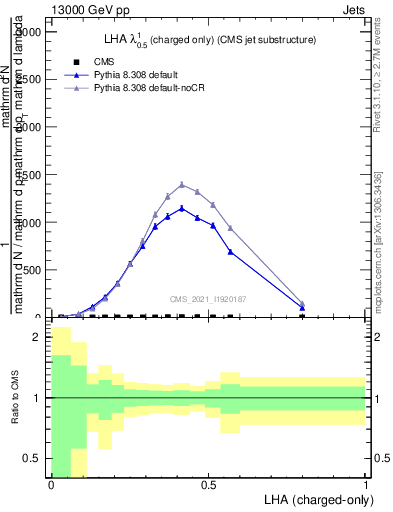 Plot of j.lha.c in 13000 GeV pp collisions