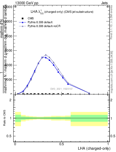 Plot of j.lha.c in 13000 GeV pp collisions