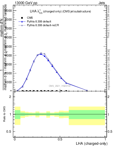 Plot of j.lha.c in 13000 GeV pp collisions