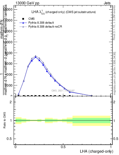 Plot of j.lha.c in 13000 GeV pp collisions