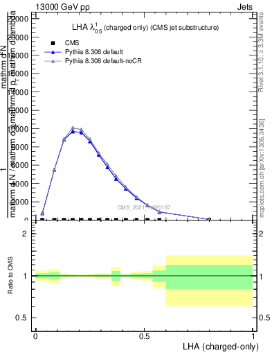 Plot of j.lha.c in 13000 GeV pp collisions