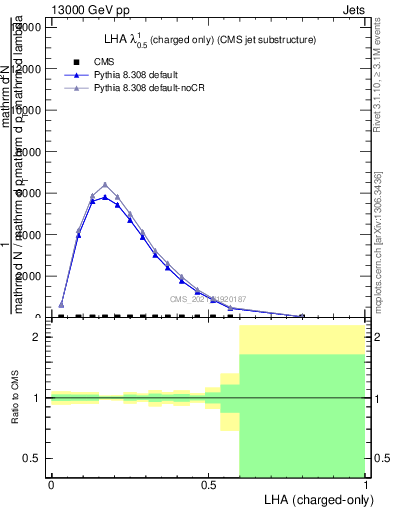 Plot of j.lha.c in 13000 GeV pp collisions