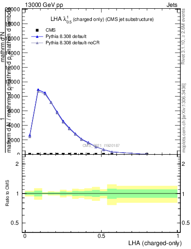 Plot of j.lha.c in 13000 GeV pp collisions