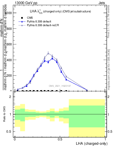 Plot of j.lha.c in 13000 GeV pp collisions