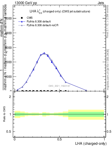 Plot of j.lha.c in 13000 GeV pp collisions