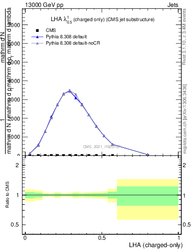 Plot of j.lha.c in 13000 GeV pp collisions