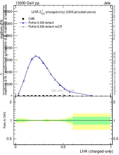 Plot of j.lha.c in 13000 GeV pp collisions