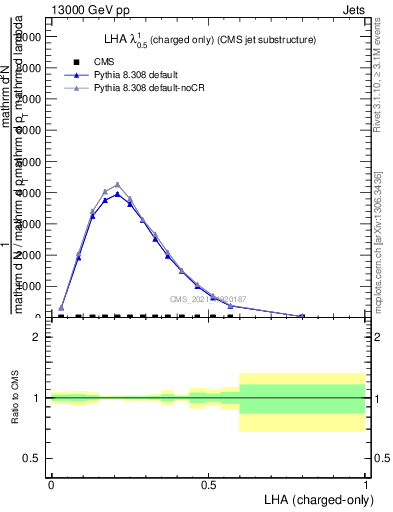 Plot of j.lha.c in 13000 GeV pp collisions