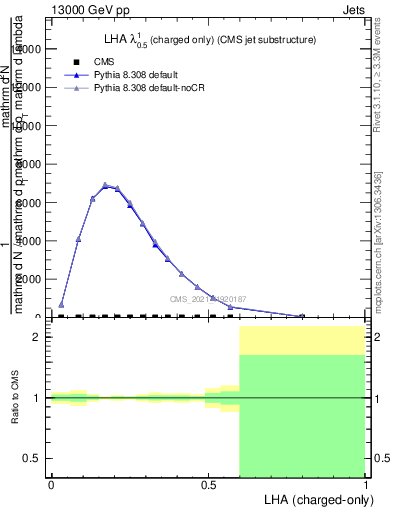 Plot of j.lha.c in 13000 GeV pp collisions