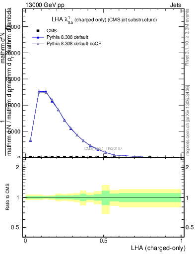 Plot of j.lha.c in 13000 GeV pp collisions