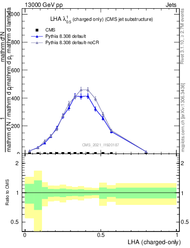 Plot of j.lha.c in 13000 GeV pp collisions