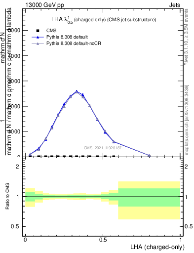 Plot of j.lha.c in 13000 GeV pp collisions