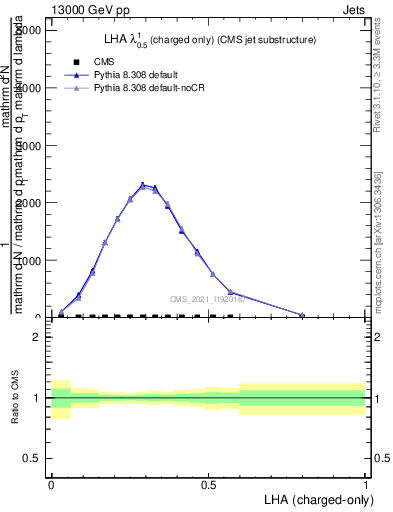 Plot of j.lha.c in 13000 GeV pp collisions