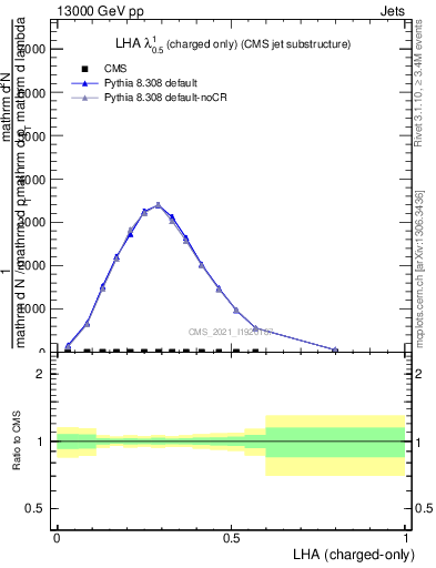 Plot of j.lha.c in 13000 GeV pp collisions