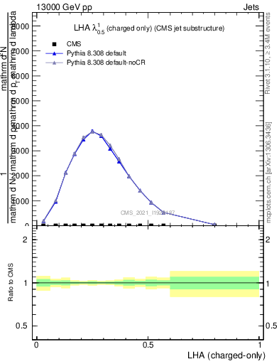 Plot of j.lha.c in 13000 GeV pp collisions