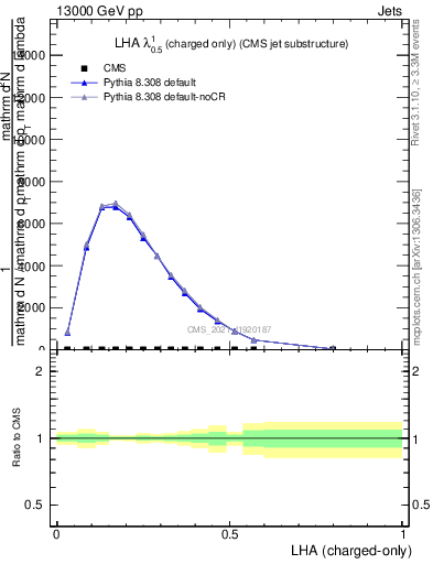 Plot of j.lha.c in 13000 GeV pp collisions