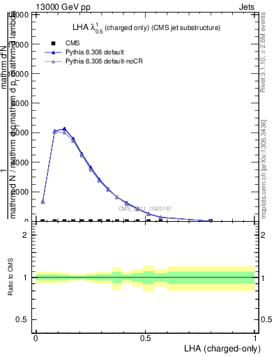 Plot of j.lha.c in 13000 GeV pp collisions