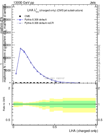 Plot of j.lha.c in 13000 GeV pp collisions