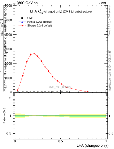 Plot of j.lha.c in 13000 GeV pp collisions