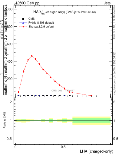 Plot of j.lha.c in 13000 GeV pp collisions