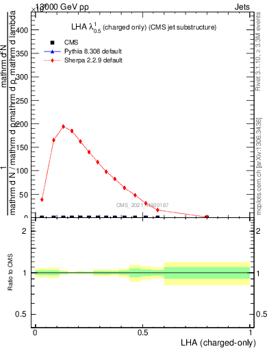 Plot of j.lha.c in 13000 GeV pp collisions