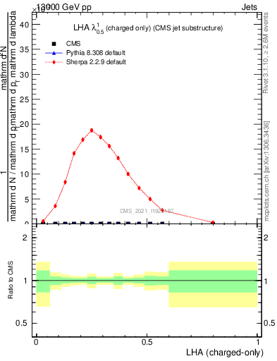 Plot of j.lha.c in 13000 GeV pp collisions