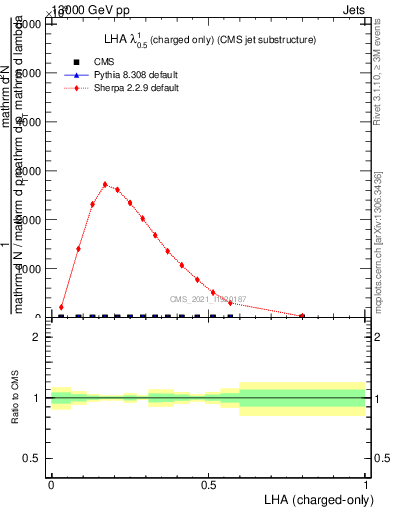 Plot of j.lha.c in 13000 GeV pp collisions