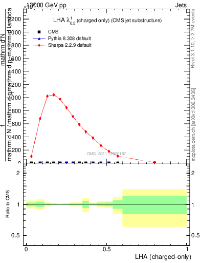 Plot of j.lha.c in 13000 GeV pp collisions