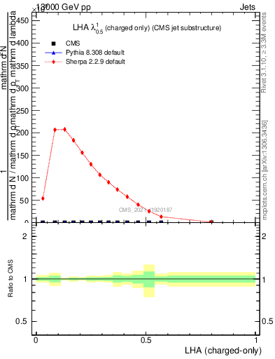 Plot of j.lha.c in 13000 GeV pp collisions