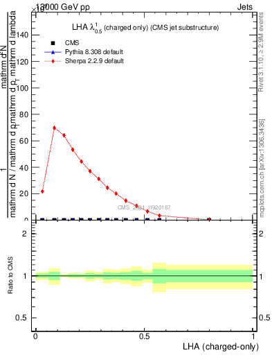 Plot of j.lha.c in 13000 GeV pp collisions