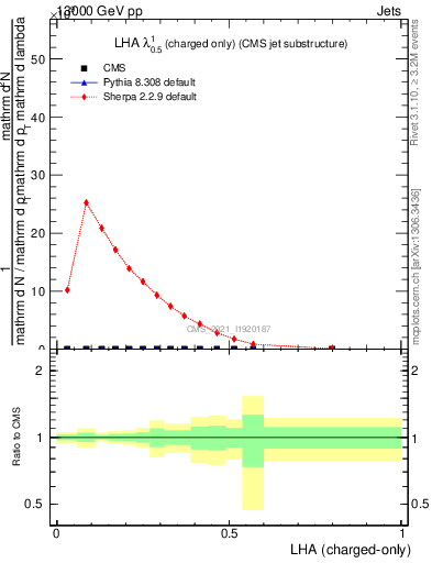 Plot of j.lha.c in 13000 GeV pp collisions