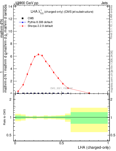 Plot of j.lha.c in 13000 GeV pp collisions