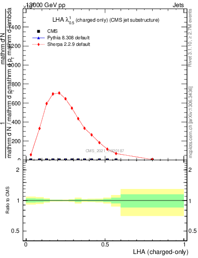 Plot of j.lha.c in 13000 GeV pp collisions