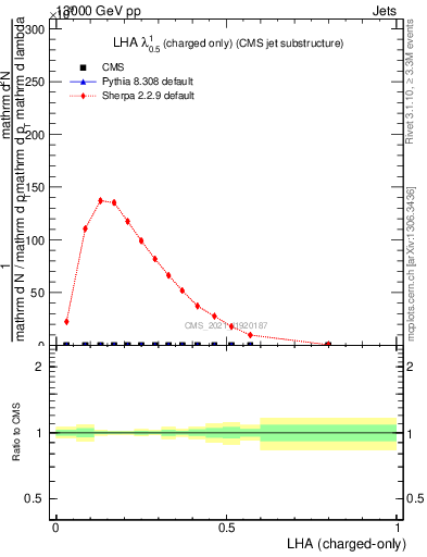 Plot of j.lha.c in 13000 GeV pp collisions