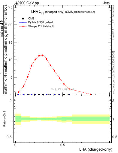 Plot of j.lha.c in 13000 GeV pp collisions