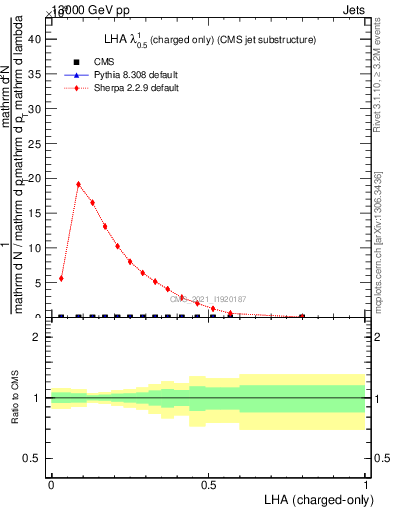 Plot of j.lha.c in 13000 GeV pp collisions