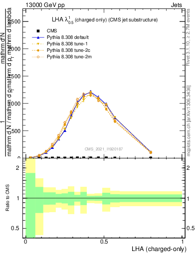 Plot of j.lha.c in 13000 GeV pp collisions