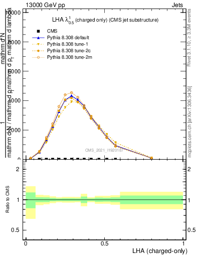 Plot of j.lha.c in 13000 GeV pp collisions