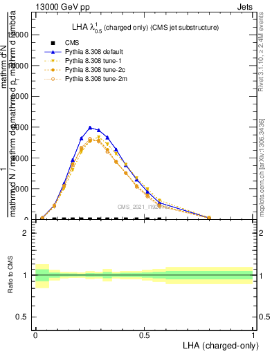 Plot of j.lha.c in 13000 GeV pp collisions