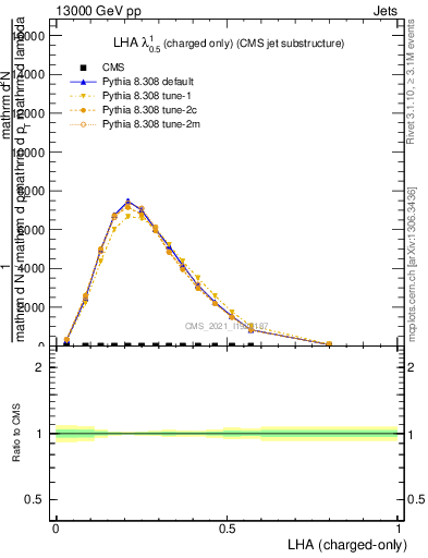 Plot of j.lha.c in 13000 GeV pp collisions