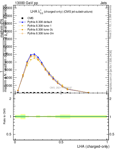 Plot of j.lha.c in 13000 GeV pp collisions