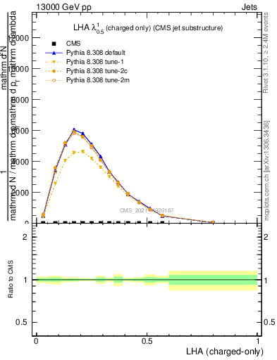 Plot of j.lha.c in 13000 GeV pp collisions