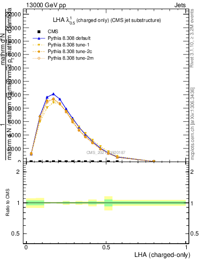 Plot of j.lha.c in 13000 GeV pp collisions