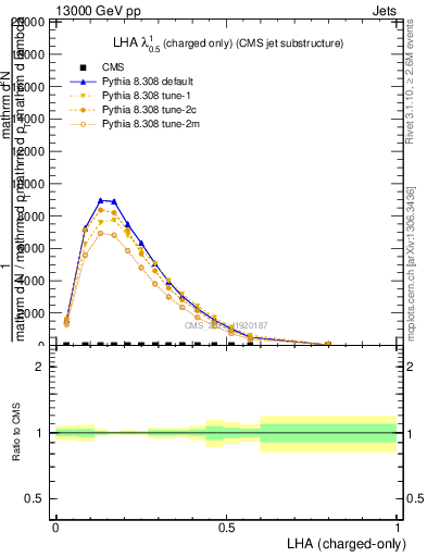 Plot of j.lha.c in 13000 GeV pp collisions