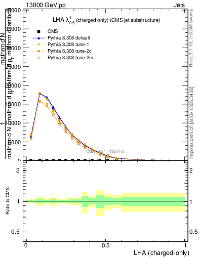 Plot of j.lha.c in 13000 GeV pp collisions