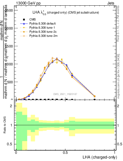 Plot of j.lha.c in 13000 GeV pp collisions